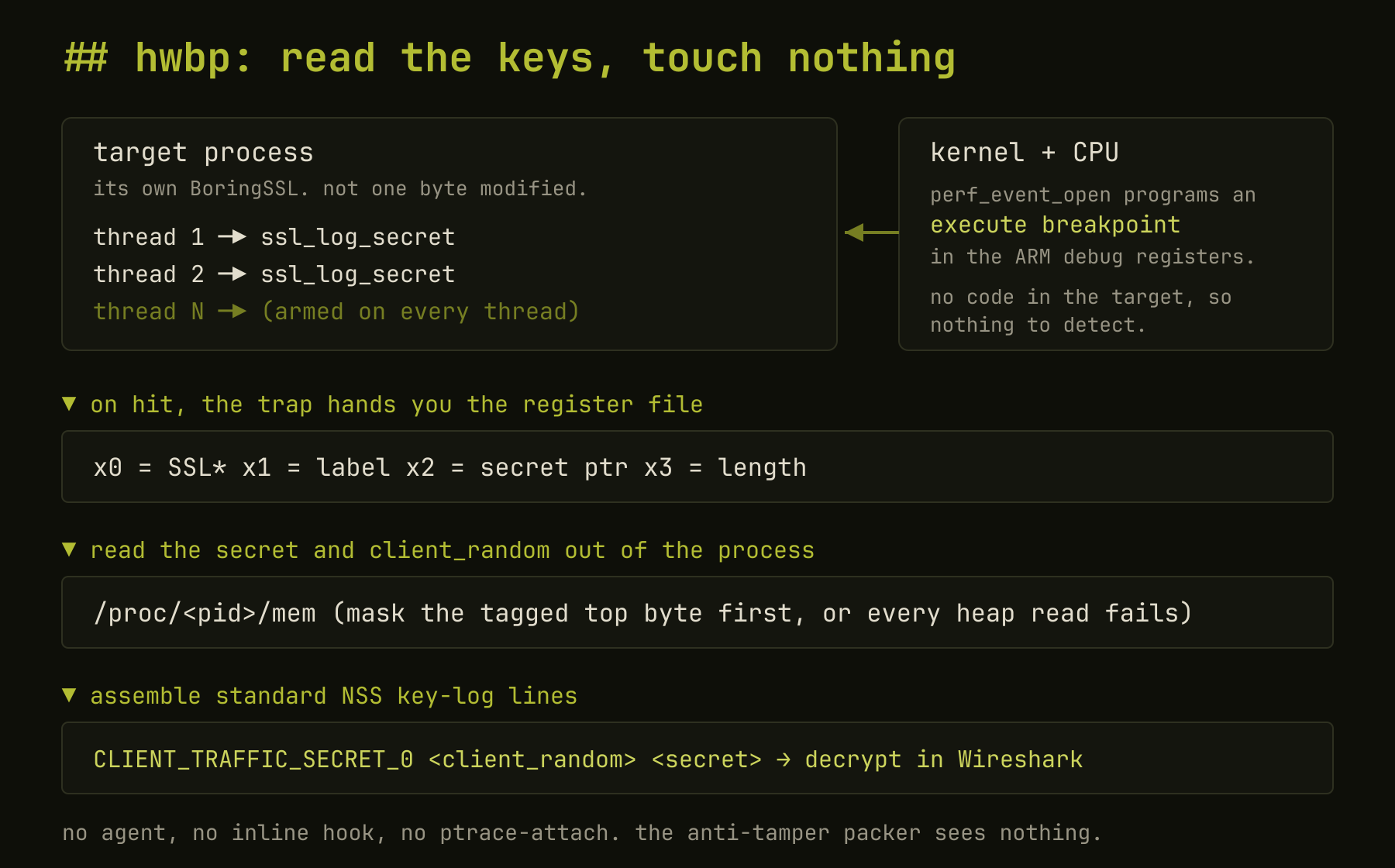 the hwbp flow: a kernel-programmed breakpoint fires on ssl_log_secret, the trap yields x0 to x3, and the secret is read back over /proc/pid/mem