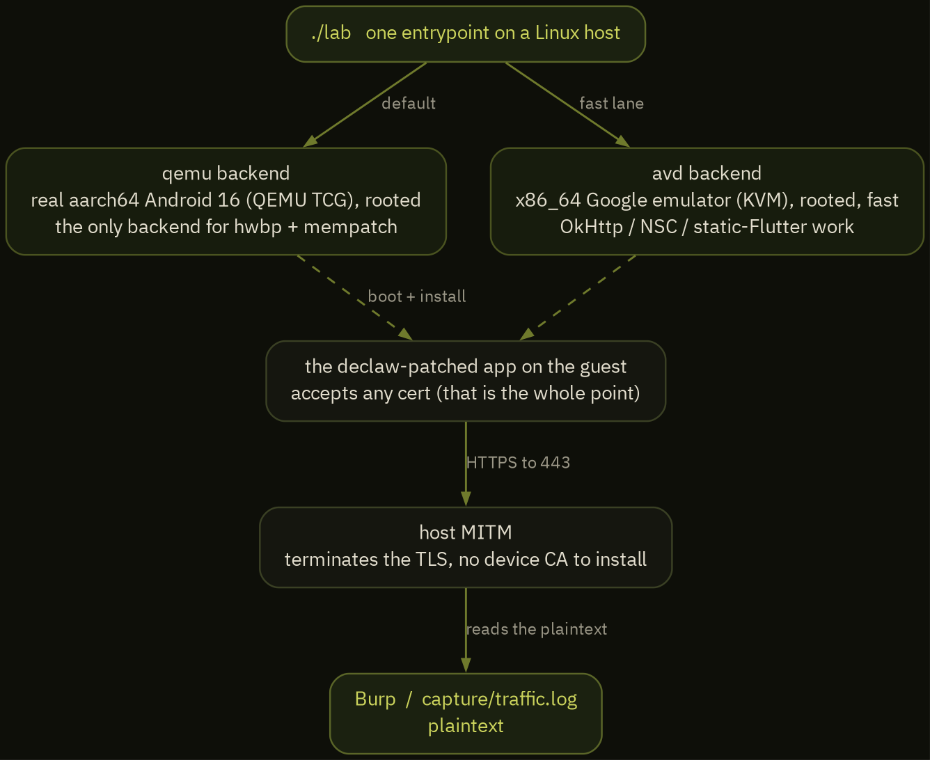 declaw-lab architecture: one lab entrypoint over two backends, feeding a patched app's TLS through a host MITM into Burp with no device CA