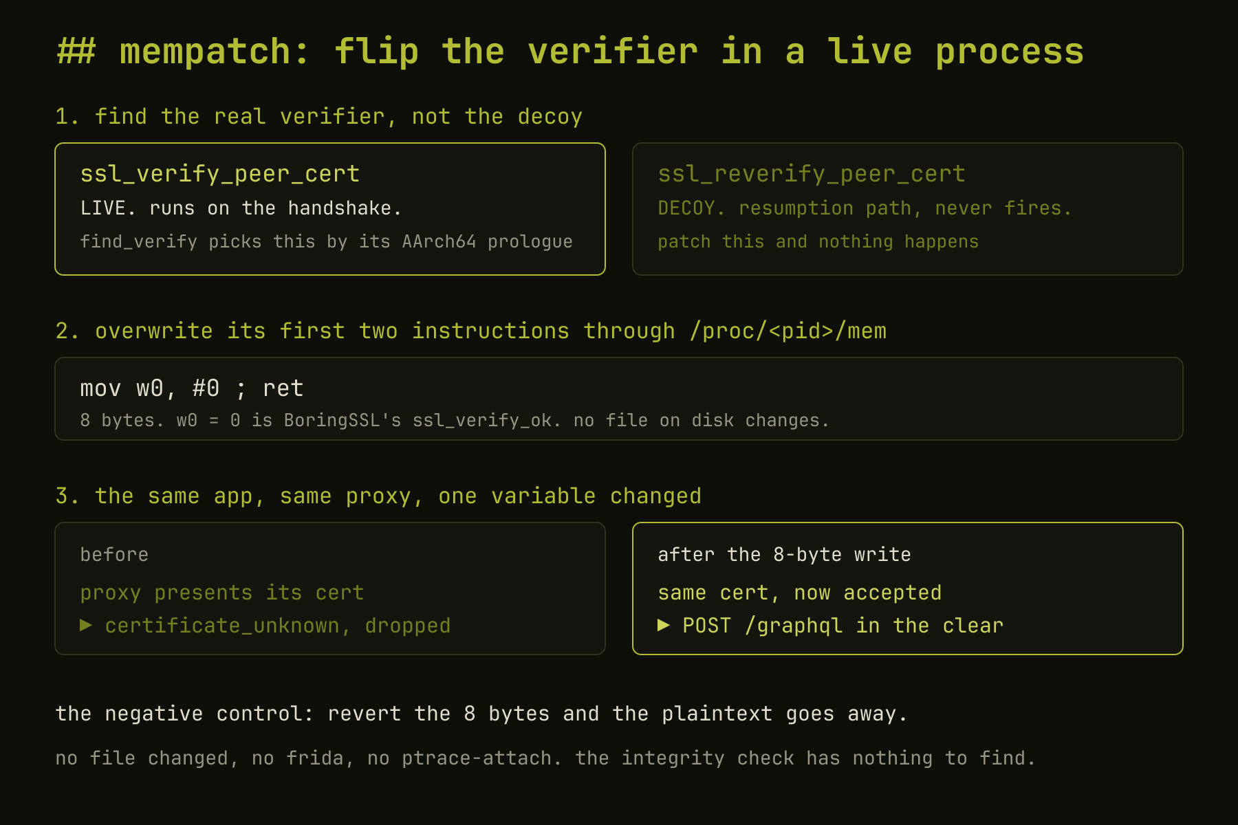 the mempatch flow: find_verify selects the live ssl_verify_peer_cert over the decoy, writes the eight-byte stub over its prologue, and the same handshake goes from rejected to plaintext