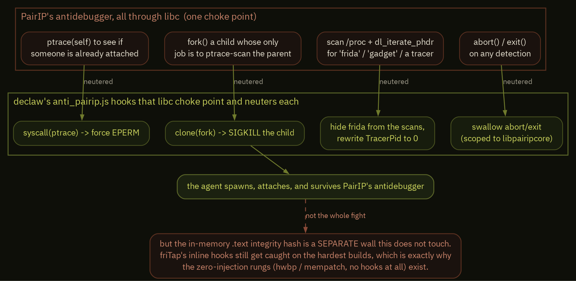 how declaw's anti_pairip hook neuters PairIP's antidebugger at the libc choke point, and the wall it does not touch