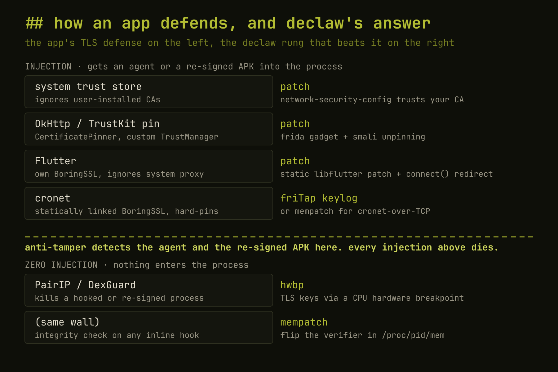 how an app defends its TLS and which declaw rung beats each, split by the line where injection stops working