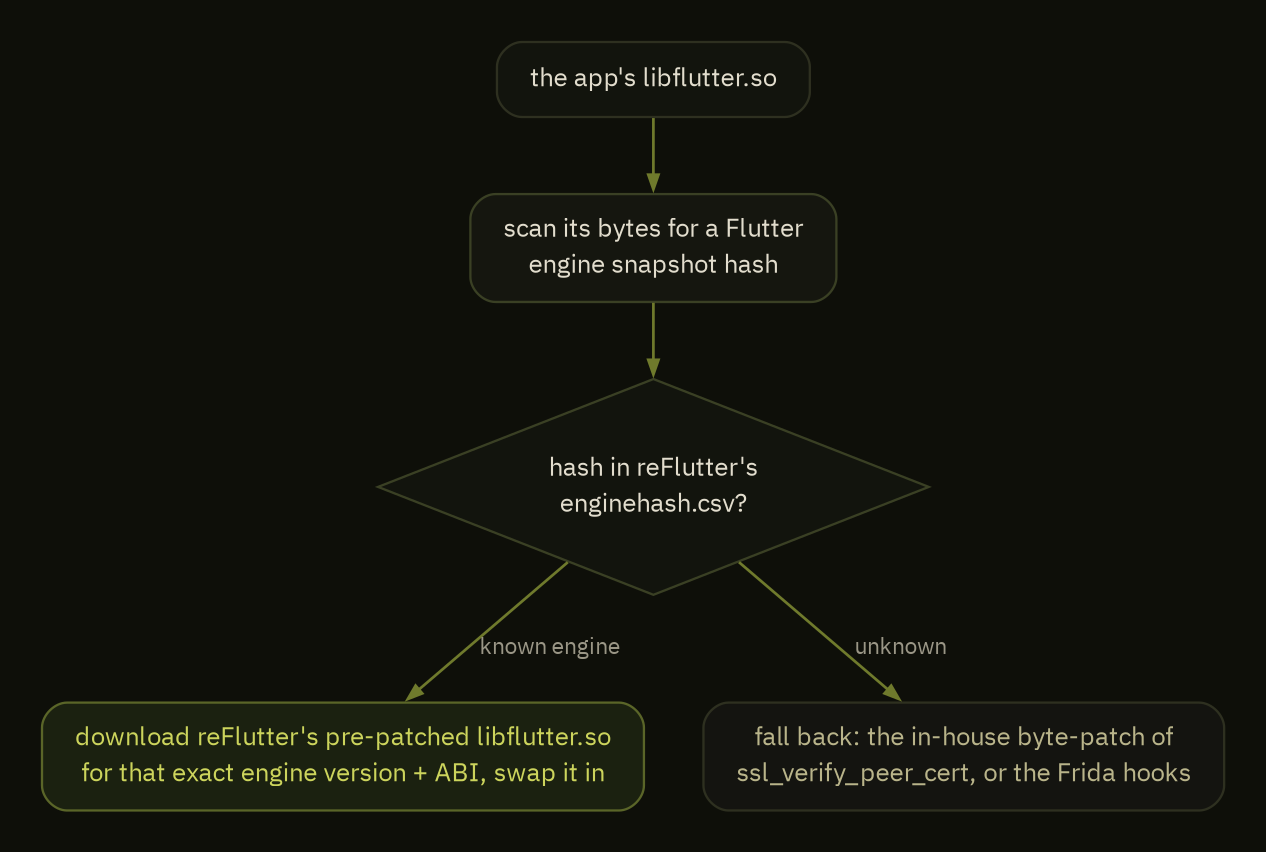 reFlutter path: match libflutter's engine snapshot hash, swap in the pre-patched engine, or fall back to the byte-patch