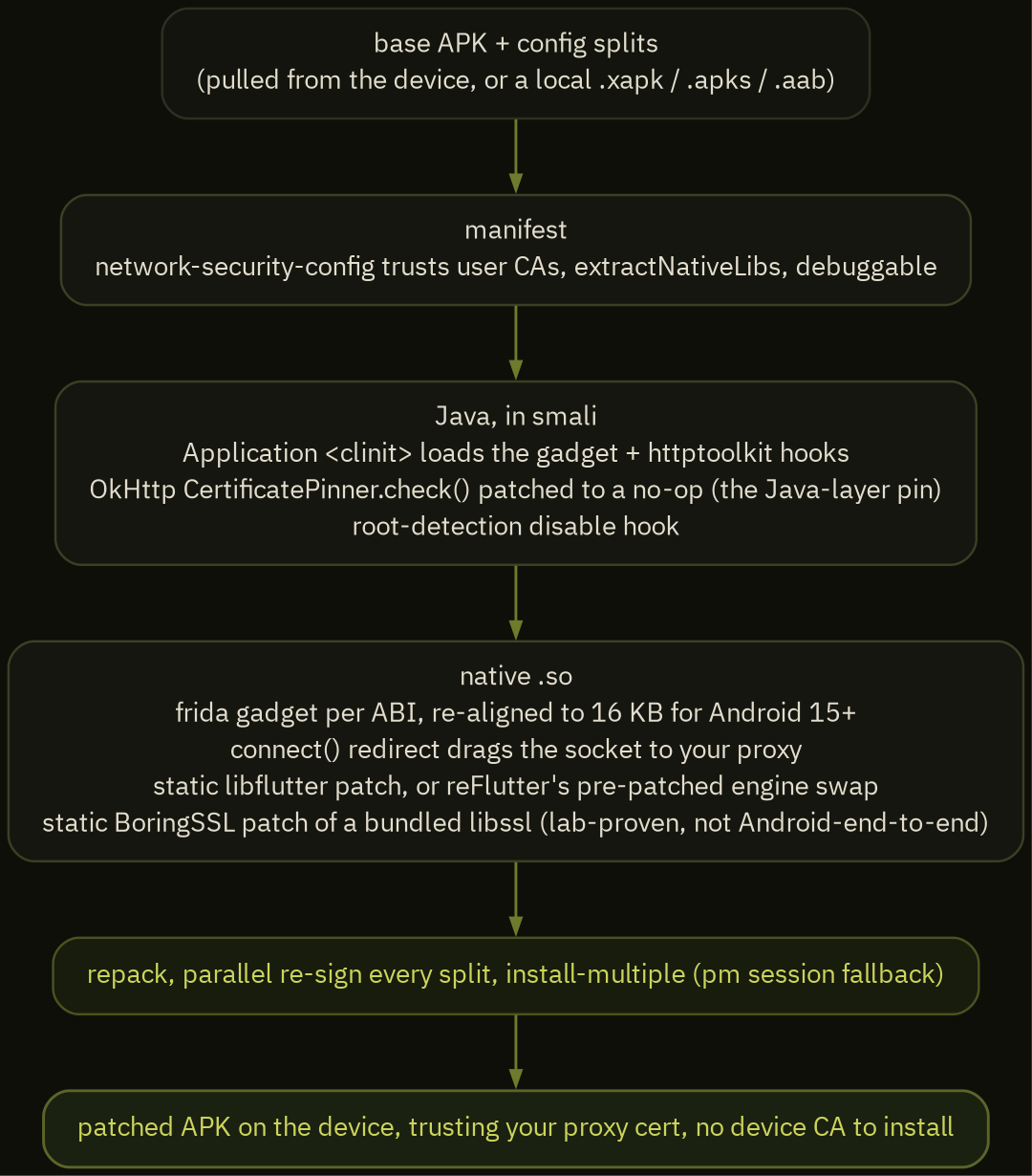 what declaw injects and patches into an APK on the repackage path, from the manifest down to the native libraries