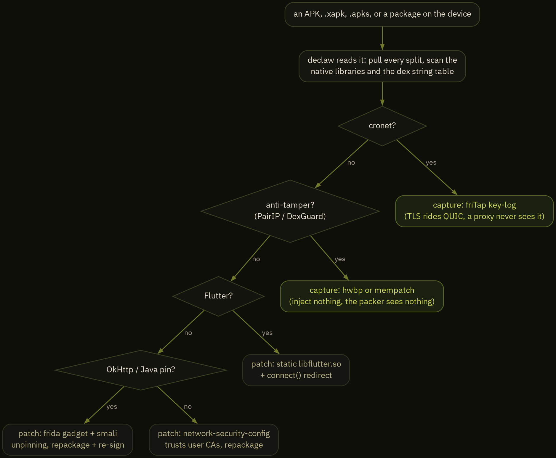 how declaw's auto mode routes an app to a rung from the native libraries and dex strings it finds