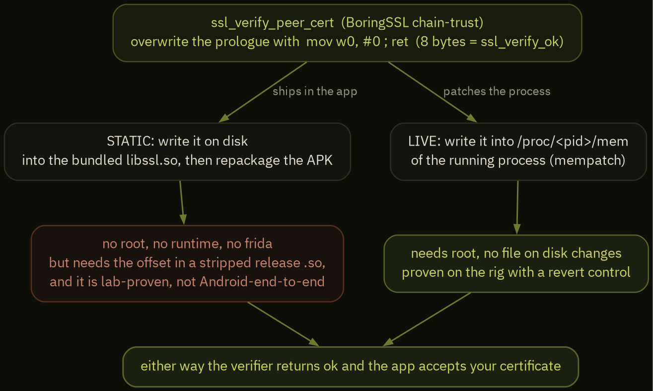 the same ssl_verify_peer_cert flipped two ways: static on disk in the APK without root, or live through /proc/pid/mem with root
