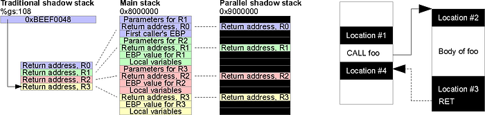 shadow stack: main stack vs parallel shadow stack with return addresses and CALL/RET flow