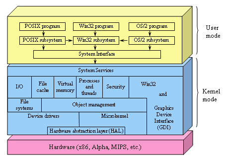 Windows NT architecture: User mode (POSIX/Win32/OS2 subsystems) over Kernel mode (System Services, HAL)