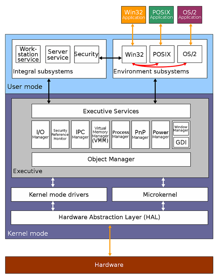 Detailed NT architecture: Executive Services, integral and environment subsystems, kernel-mode drivers, HAL, hardware